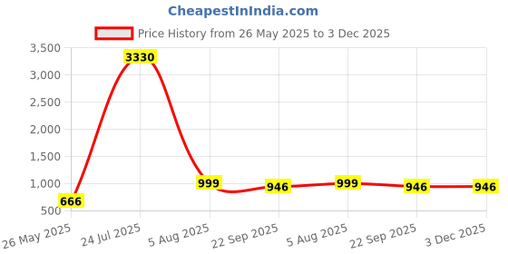 myntra.com FRANINO PARIS Women Ankle Length Block Heel Boots franino paris Price History Graph from 26 May 2025 to 2 Dec 2025
