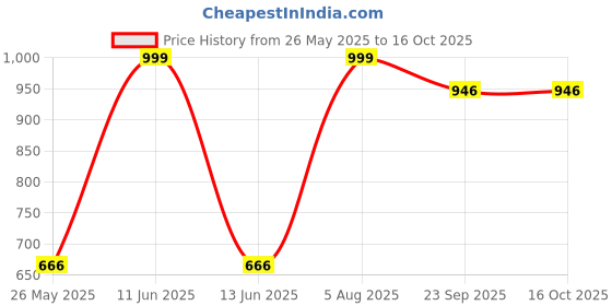 myntra.com FRANINO PARIS Women Block Heel Round Toe Front Chain Boots franino paris Price History Graph from 26 May 2025 to 16 Oct 2025