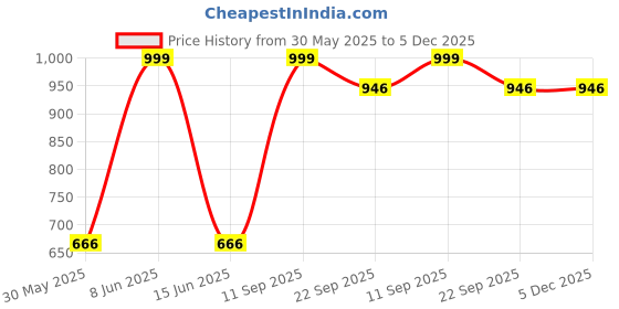 myntra.com FRANINO PARIS Women Block Heeled Regular Boots franino paris Price History Graph from 30 May 2025 to 4 Dec 2025