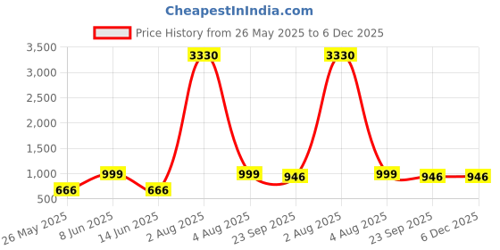 myntra.com FRANINO PARIS Women Chunky Block-Heeled Zipper Regular Boots with Zip franino paris Price History Graph from 26 May 2025 to 5 Dec 2025