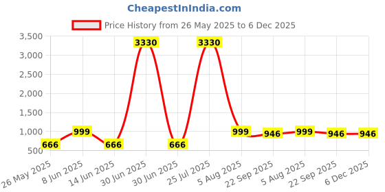 myntra.com FRANINO PARIS Women Lace-Ups Block Heel Boots franino paris Price History Graph from 26 May 2025 to 6 Dec 2025