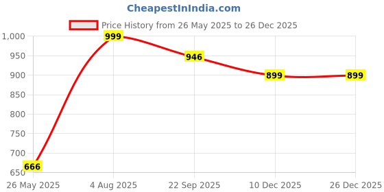 myntra.com FRANINO PARIS Women Round Toe Ankle Boots With Buckle Detail franino paris Price History Graph from 26 May 2025 to 25 Dec 2025