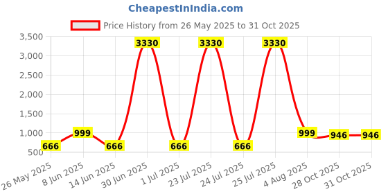 myntra.com FRANINO PARIS Women Round Toe Block Heel Chelsea Boots franino paris Price History Graph from 26 May 2025 to 28 Oct 2025