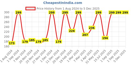 myntra.com Frank 25 Pieces Parts of My Body Early Learning Puzzle frank Price History Graph from 1 Aug 2024 to 5 Dec 2025