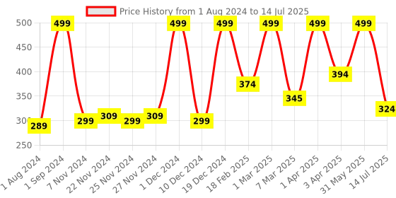 myntra.com Frank Count Well Early Learning Activity Kit - 4+Years frank Price History Graph from 1 Aug 2024 to 14 Jul 2025