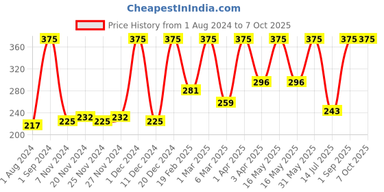 myntra.com Frank Early Learner Farm Frolic Game - 3+Years frank Price History Graph from 1 Aug 2024 to 7 Oct 2025