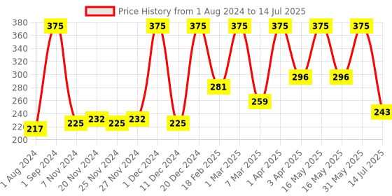 myntra.com Frank Early Learner Numbers Floor Puzzle - 3+Years frank Price History Graph from 1 Aug 2024 to 14 Jul 2025