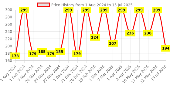 myntra.com Frank Early Learning Series Who Uses This? Puzzle - 4+Years frank Price History Graph from 1 Aug 2024 to 15 Jul 2025