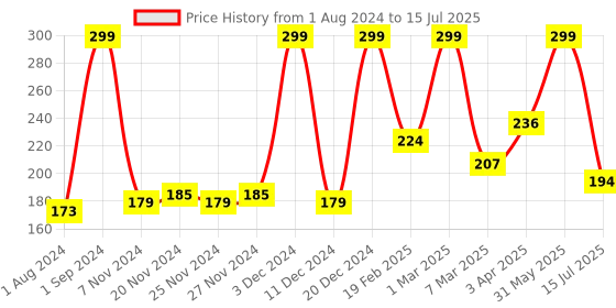 myntra.com Frank Easy Learning Series What Do I Use Puzzle - 4+ Years frank Price History Graph from 1 Aug 2024 to 15 Jul 2025