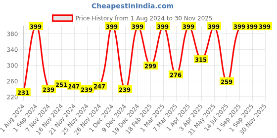 myntra.com Frank Kids Fire Engine - 15 Pieces Floor Puzzle For Age 3+ Years frank Price History Graph from 1 Aug 2024 to 30 Nov 2025
