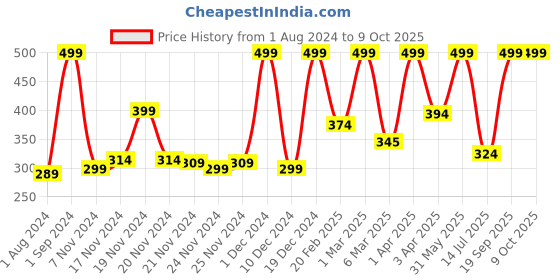 myntra.com Frank Kids Frozen 2 Round Puzzle Set For Age 5+ Years frank Price History Graph from 1 Aug 2024 to 9 Oct 2025