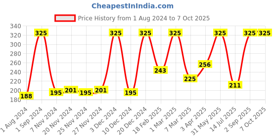 myntra.com Frank Kids Growing Up Early Learning Puzzle For Age 4+ Years frank Price History Graph from 1 Aug 2024 to 7 Oct 2025
