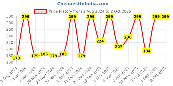 myntra.com Frank Kids Small Medium & Large Early Learning  3-Piece Puzzle For Age 3+ Years frank Price History Graph from 1 Aug 2024 to 8 Oct 2025
