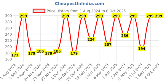 myntra.com Frank Kids What I Want to Be Early Learning Puzzle For Age 4+ Years frank Price History Graph from 1 Aug 2024 to 8 Oct 2025