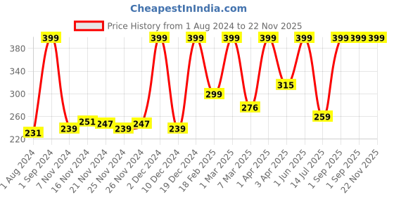 myntra.com Frank Multicoloured 15 Pcs Polar Buddies Floor Puzzle frank Price History Graph from 1 Aug 2024 to 22 Nov 2025