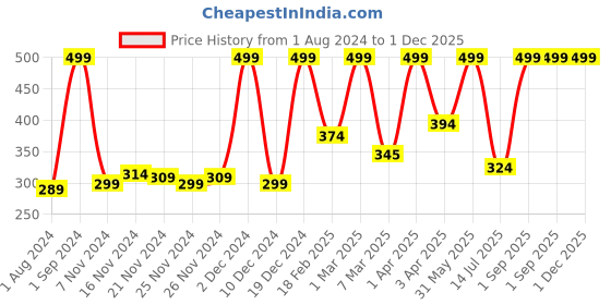 myntra.com Frank Multicoloured 24 Pcs Fairy Garden Giant Floor Puzzle frank Price History Graph from 1 Aug 2024 to 1 Dec 2025