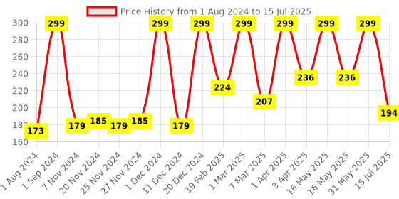 myntra.com Frank Set of 10 Three-Piece Let's Count Early Learning Puzzle frank Price History Graph from 1 Aug 2024 to 15 Jul 2025