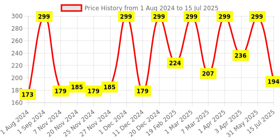 myntra.com Frank Set of 20 Two-Piece Fruits & Vegetables Early Learning Puzzle frank Price History Graph from 1 Aug 2024 to 15 Jul 2025