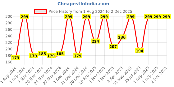 myntra.com Frank Set of 28 Cards Animal Domino Early Learning Game frank Price History Graph from 1 Aug 2024 to 2 Dec 2025