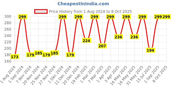 myntra.com Frank Set of 28 Cards Shapes & Colours Domino Early Learning Game frank Price History Graph from 1 Aug 2024 to 8 Oct 2025
