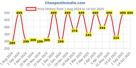 myntra.com Frank Spell Well Learning Activity Kit - 4+Years frank Price History Graph from 1 Aug 2024 to 14 Oct 2025