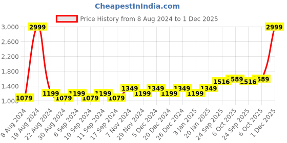 myntra.com Franklord Men Brass Dial & Bracelet Style Straps Analogue Watch F-146 BLL A franklord Price History Graph from 8 Aug 2024 to 1 Dec 2025