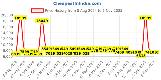 myntra.com Franklord Men Brass Dial & Leather Straps Analogue Automatic Watch F-106 GNG21 A franklord Price History Graph from 8 Aug 2024 to 5 Nov 2025