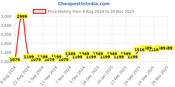 myntra.com Franklord Men Brass Embellished Dial & Bracelet Style Straps Analogue Watch F-146 GRG A franklord Price History Graph from 8 Aug 2024 to 20 Nov 2025