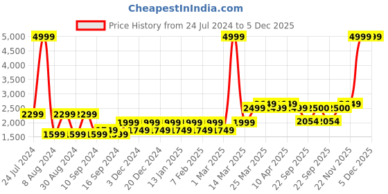 myntra.com Franklord SUPER SLIM SERIES Men Embellished Dial Analogue Watch F-105 BLG A franklord Price History Graph from 24 Jul 2024 to 5 Dec 2025