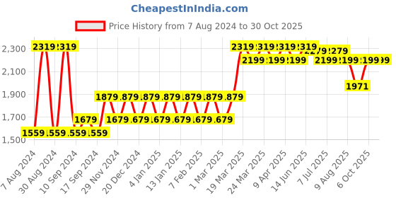 myntra.com Franklord Women Brass Patterned Dial & Stainless Steel Straps Analogue Watch F-116 GNRL franklord Price History Graph from 7 Aug 2024 to 29 Oct 2025