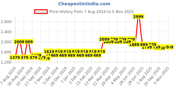 myntra.com Franklord Women Dial Leather Straps Round Analogue Watch F-120 RRL franklord Price History Graph from 7 Aug 2024 to 2 Nov 2025