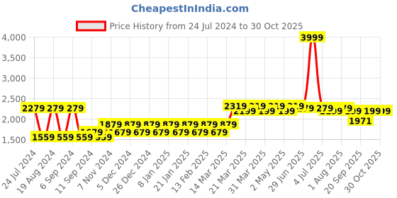 myntra.com Franklord Women Embellished Dial Bracelet Style Straps Round Analogue Watch F-115 STL franklord Price History Graph from 24 Jul 2024 to 30 Oct 2025