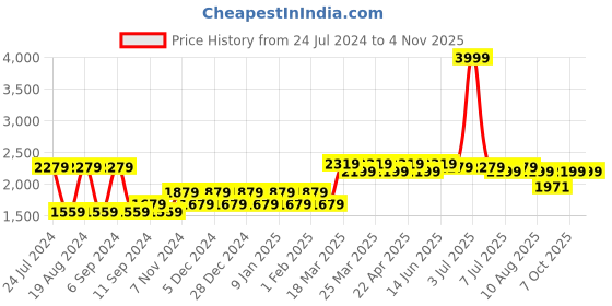 myntra.com Franklord Women Textured Straps Analogue Watch F-118 BLL franklord Price History Graph from 24 Jul 2024 to 3 Nov 2025