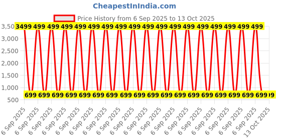 myntra.com Frankoliyan Ethnic Motifs Print A-Line Dress frankoliyan Price History Graph from 6 Sep 2025 to 13 Oct 2025
