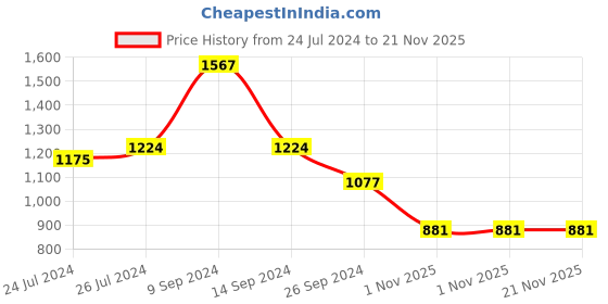myntra.com FRANKROMELLO Bow Detailed Ballerinas frankromello Price History Graph from 24 Jul 2024 to 21 Nov 2025