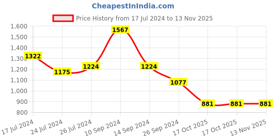 myntra.com FRANKROMELLO Embellished Round Toe Slip-On Ballerinas frankromello Price History Graph from 17 Jul 2024 to 13 Nov 2025