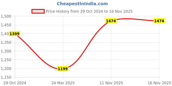 myntra.com FRANKROMELLO Men Embroidered Lightweight Velvet Loafers frankromello Price History Graph from 29 Oct 2024 to 16 Nov 2025