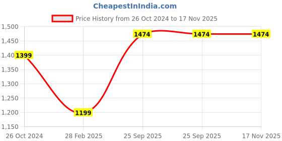 myntra.com FRANKROMELLO Men Ethnic Embroidered Lightweight Velvet Mojaris frankromello Price History Graph from 26 Oct 2024 to 17 Nov 2025