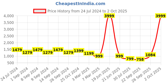 myntra.com FRANKROMELLO Men Formal Slip On Loafers frankromello Price History Graph from 24 Jul 2024 to 2 Oct 2025