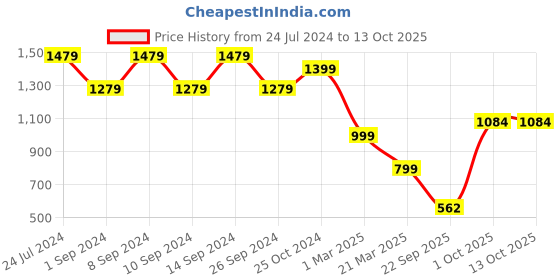 myntra.com FRANKROMELLO Men Lace-Up Formal Derbys frankromello Price History Graph from 24 Jul 2024 to 13 Oct 2025