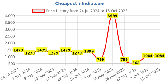 myntra.com FRANKROMELLO Men Lace-Up Formal Derbys frankromello Price History Graph from 24 Jul 2024 to 14 Oct 2025