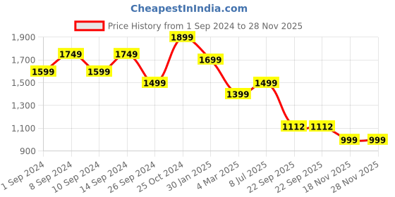 myntra.com FRANKROMELLO Men Leather Formal Slip-On Shoes frankromello Price History Graph from 1 Sep 2024 to 28 Nov 2025