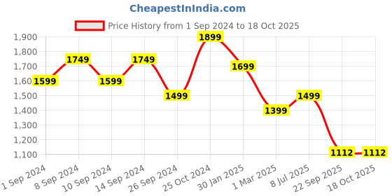 myntra.com FRANKROMELLO Men Leather Formal Slip-On Shoes frankromello Price History Graph from 1 Sep 2024 to 18 Oct 2025