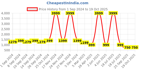myntra.com FRANKROMELLO Men Lightweight Tassel Loafers frankromello Price History Graph from 1 Sep 2024 to 18 Oct 2025