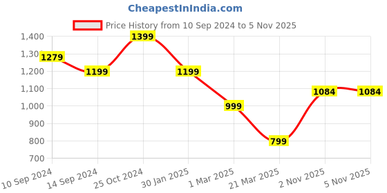 myntra.com FRANKROMELLO Men Perforated Formal Oxfords frankromello Price History Graph from 10 Sep 2024 to 5 Nov 2025