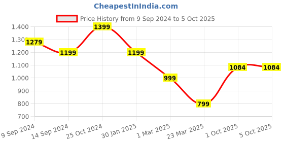 myntra.com FRANKROMELLO Men Perforated Formal Oxfords frankromello Price History Graph from 9 Sep 2024 to 4 Oct 2025