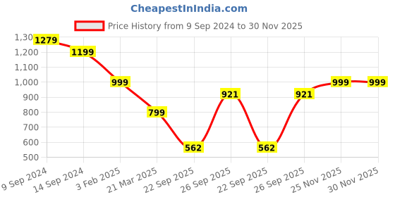 myntra.com FRANKROMELLO Men Round Toe Lightweight Mojaris frankromello Price History Graph from 9 Sep 2024 to 30 Nov 2025