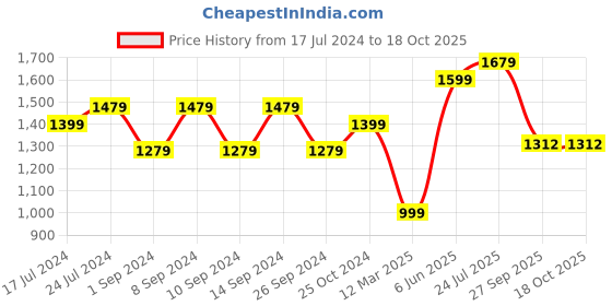 myntra.com FRANKROMELLO Men Slip On Formal Loafers frankromello Price History Graph from 17 Jul 2024 to 18 Oct 2025
