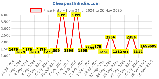 myntra.com FRANKROMELLO Men Slip On Formal Loafers frankromello Price History Graph from 24 Jul 2024 to 26 Nov 2025