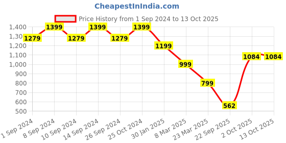 myntra.com FRANKROMELLO Men Textured Formal Loafers frankromello Price History Graph from 1 Sep 2024 to 13 Oct 2025